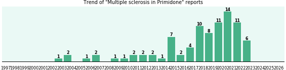 Could Primidone cause Multiple sclerosis?
